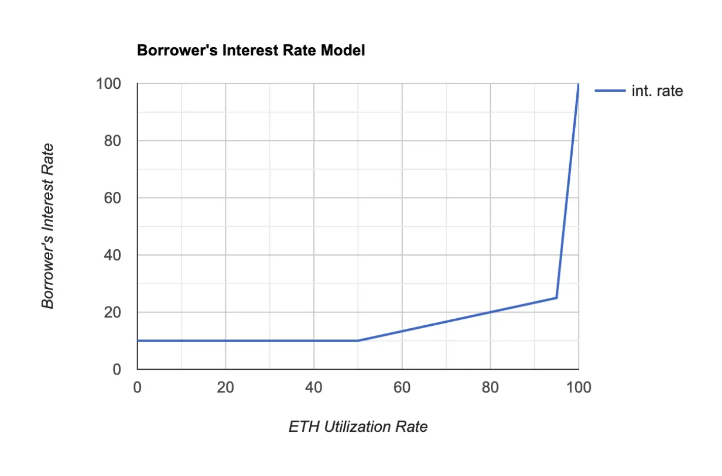 Utilización de ETH frente al tipo de interés