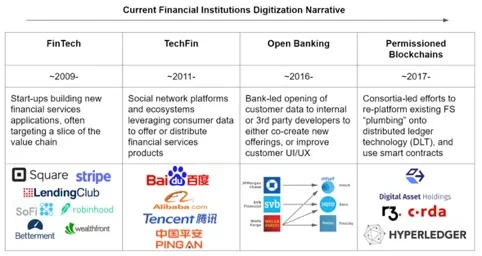Del FinTech a las Defi