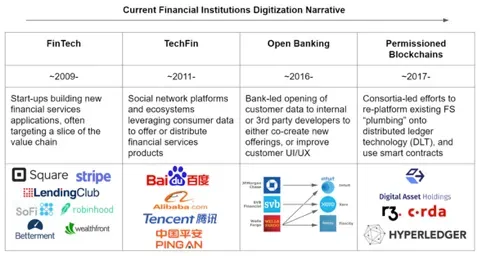 Del FinTech a las Defi
