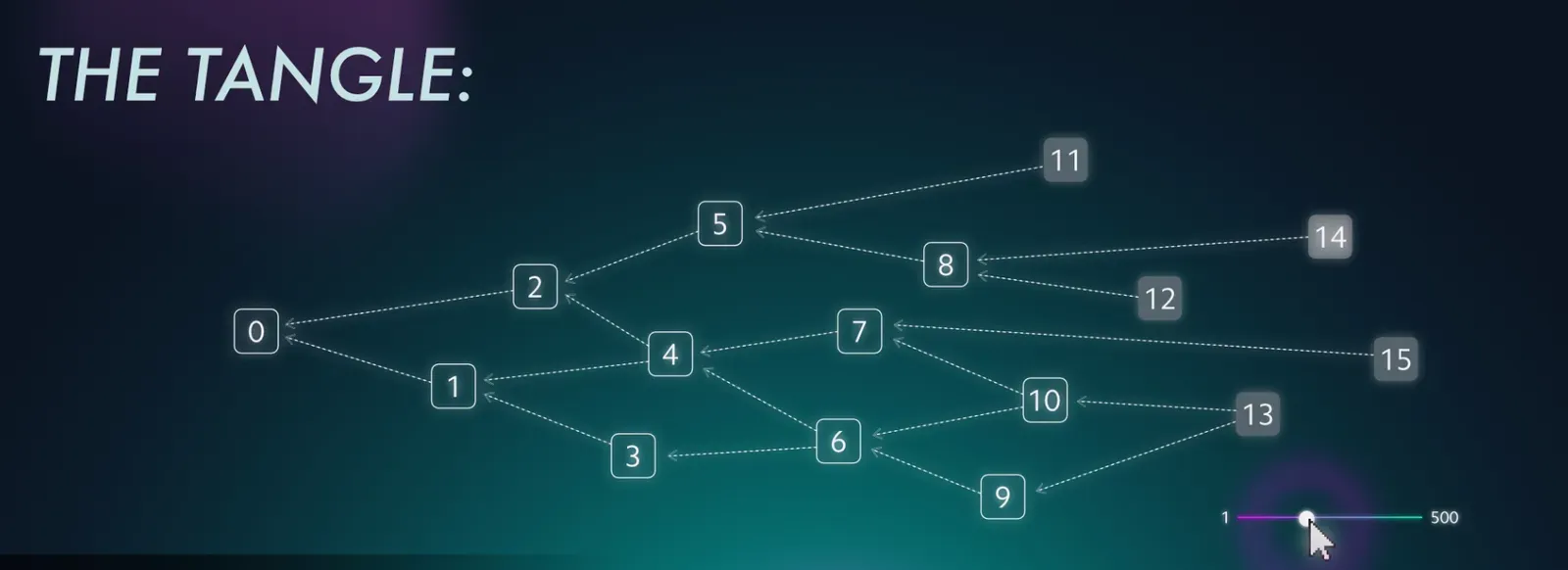 Tangle en Iota