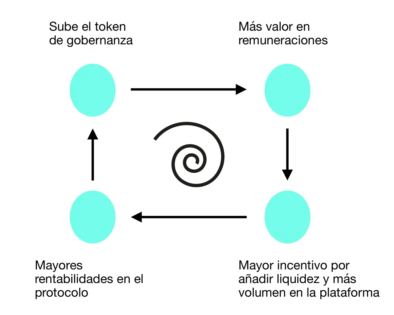 Circulo virtuoso del liquidity mining con token de gobernanza