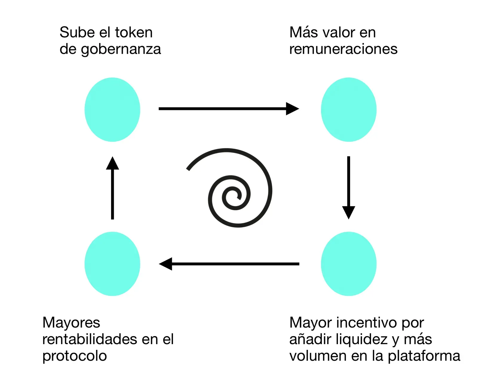 Circulo virtuoso del liquidity mining con token de gobernanza