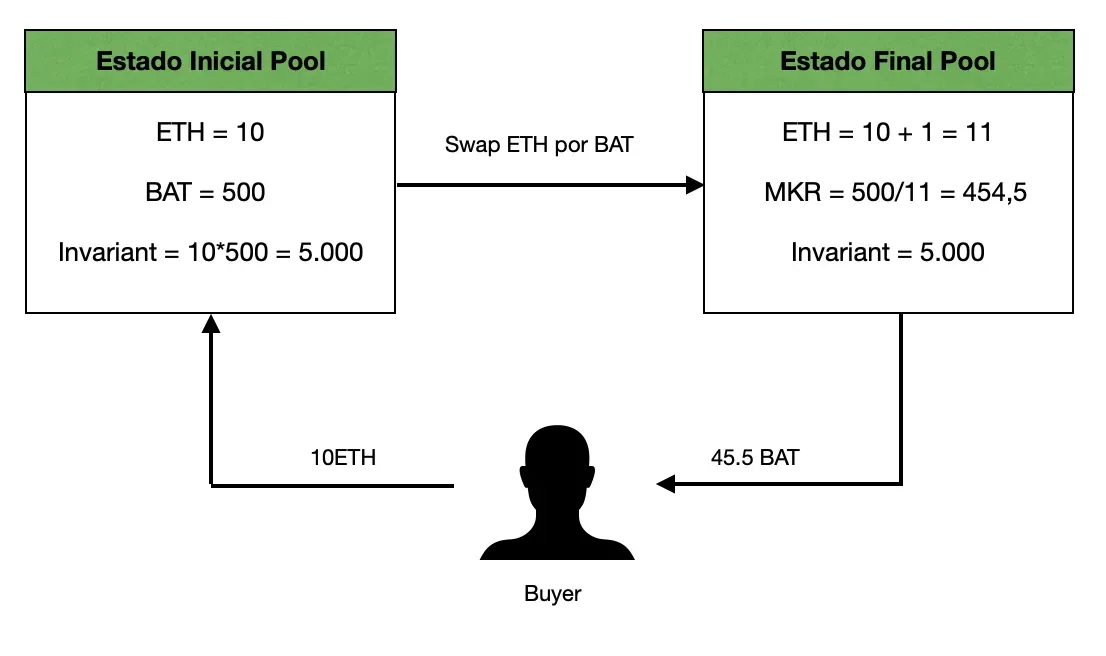 Uniswap Swap --> ETH por BAT