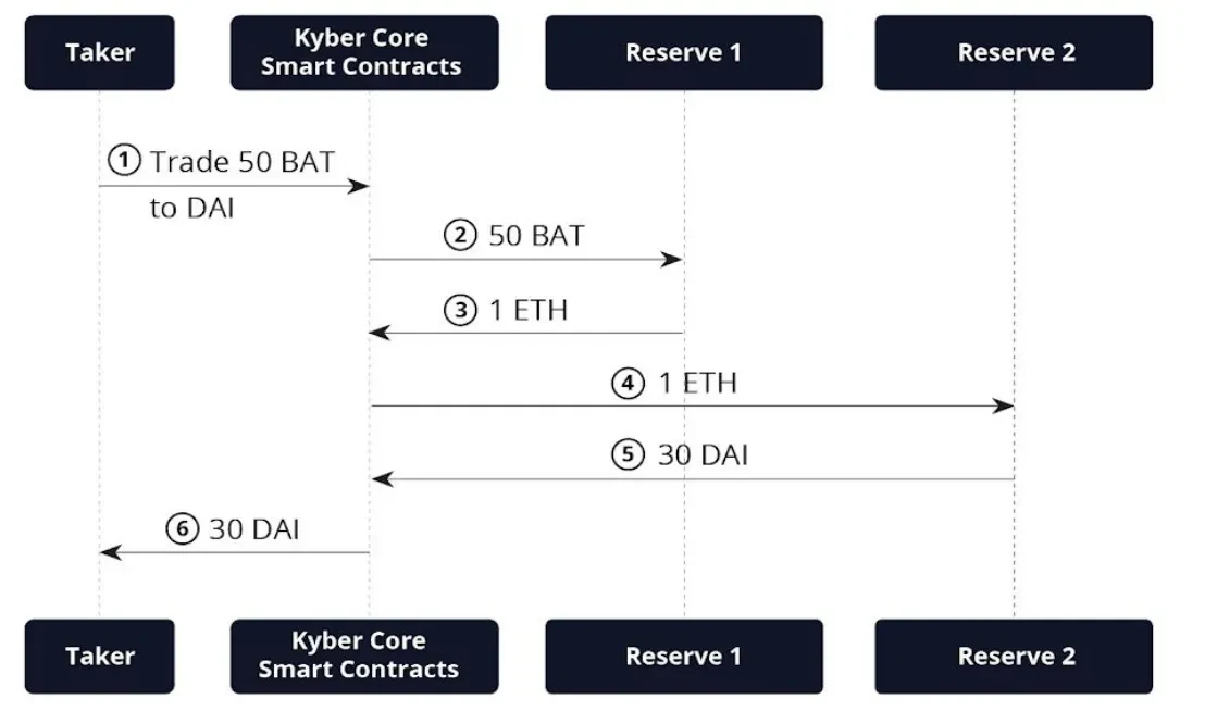 Kyber token to token execution