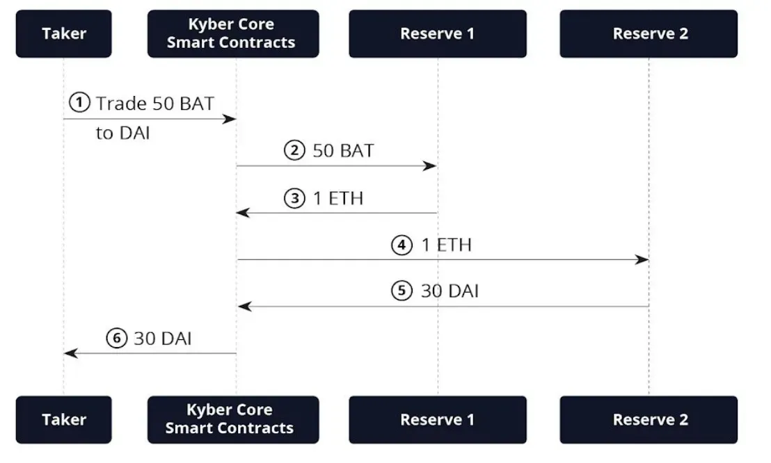 Kyber token to token execution