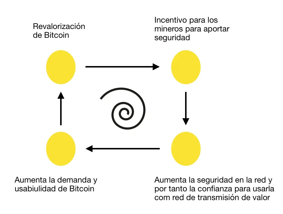 Círculo virtuoso es los incentivos de Bitcoin