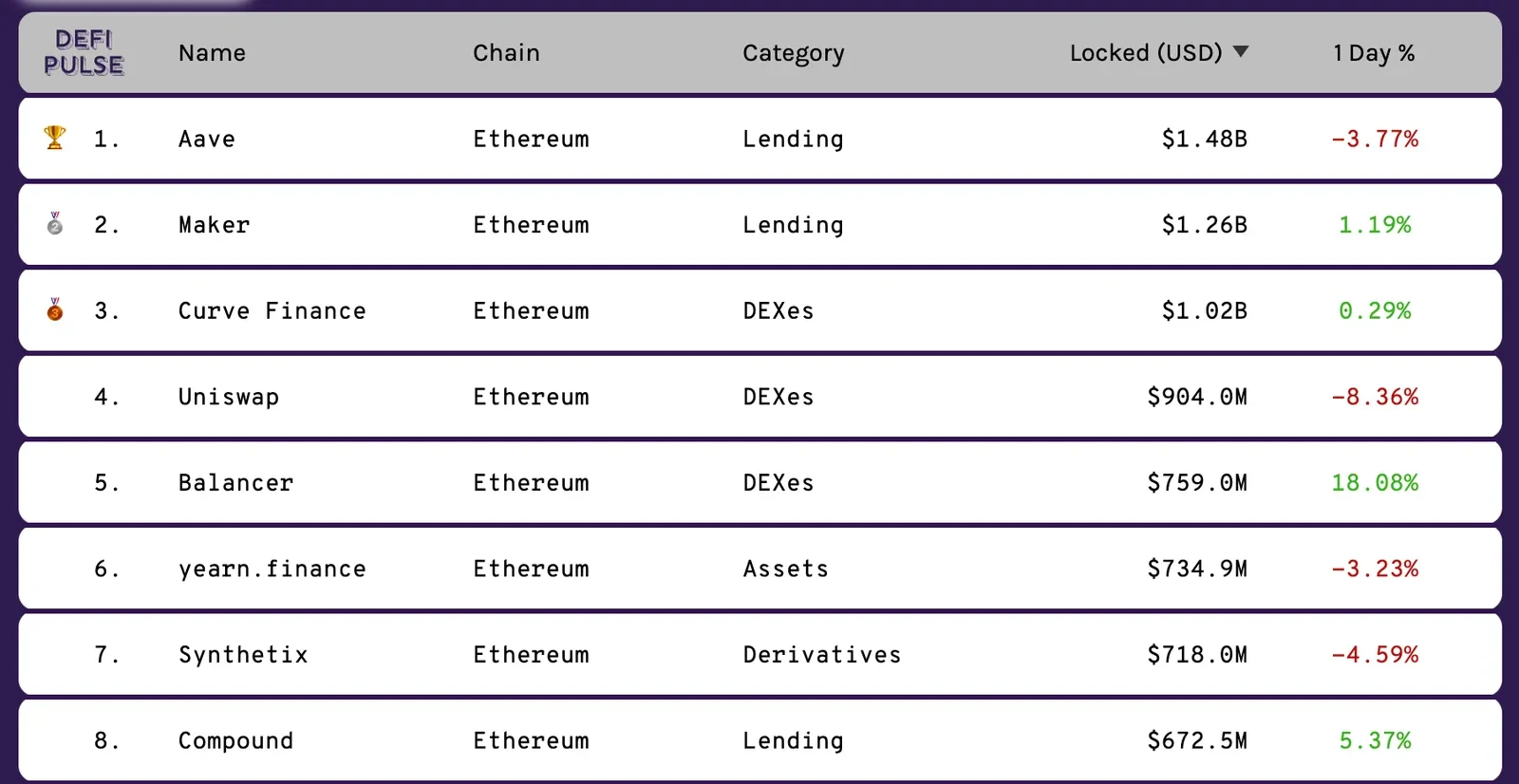 Ranking DeFipulse