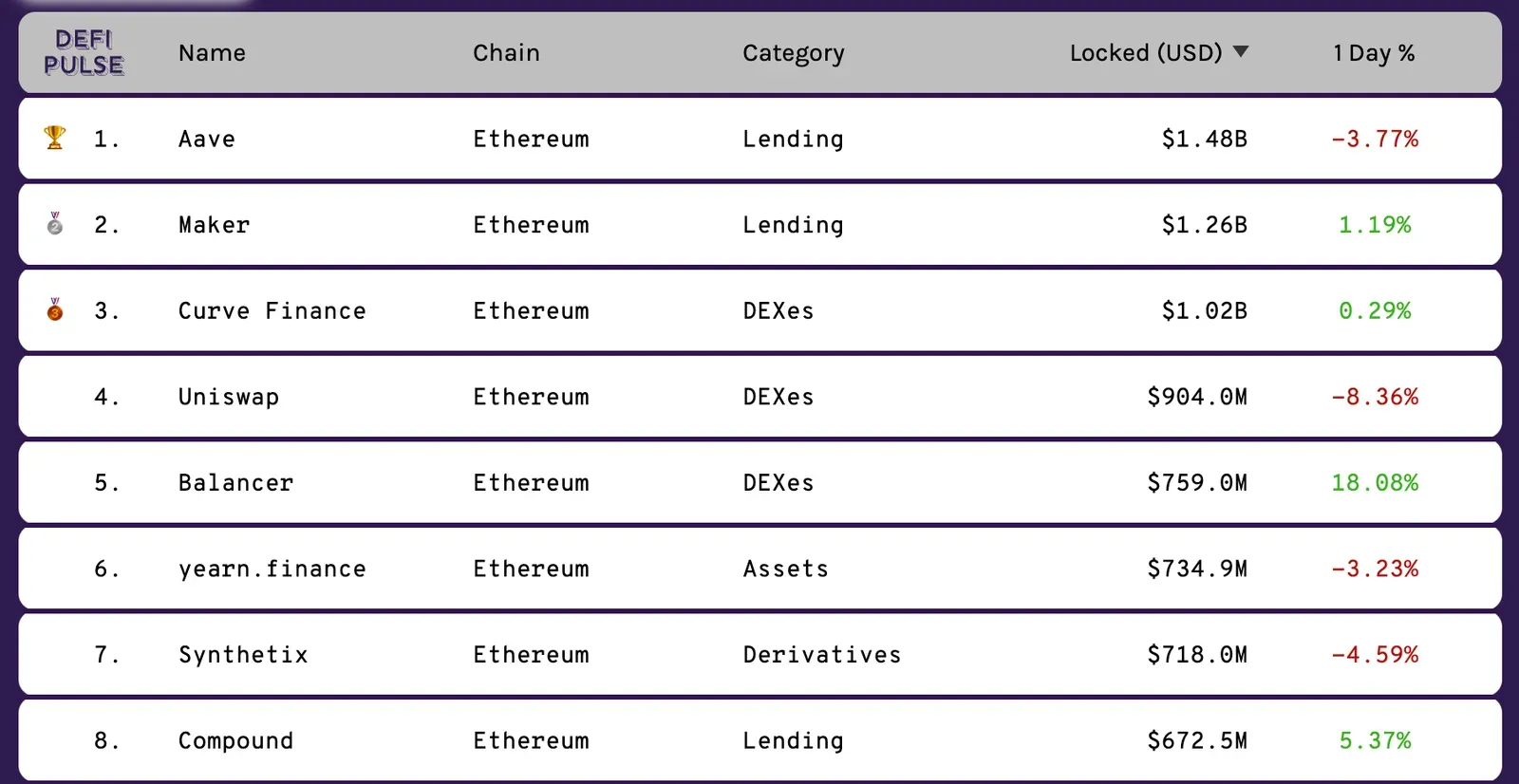 Ranking DeFipulse