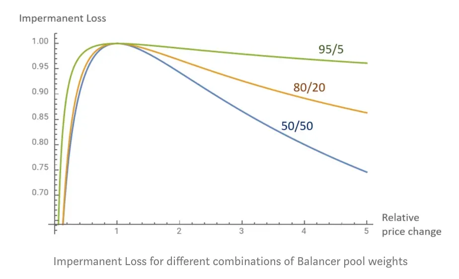 IL en Balancer para diferentes pools