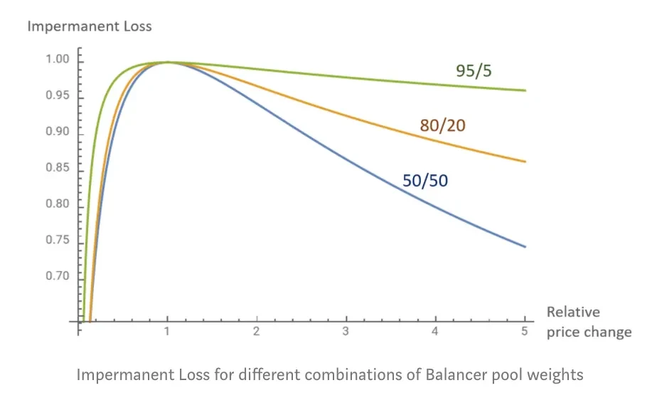 IL en Balancer para diferentes pools