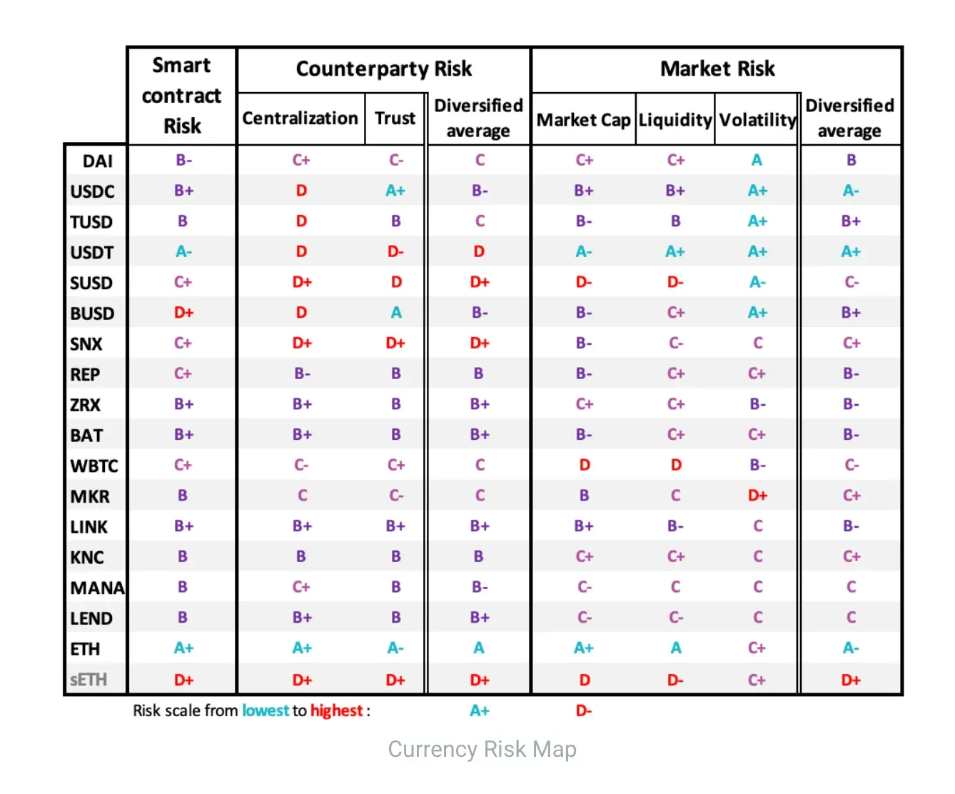 Mapa de riesgos de assets en Aave