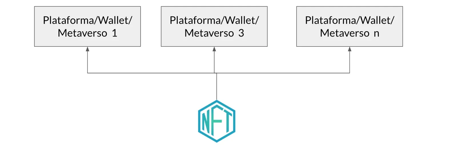 NFTs son interoperables