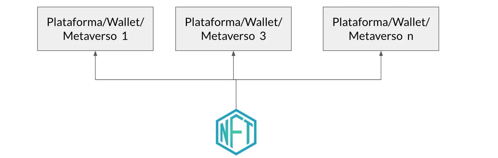 NFTs son interoperables