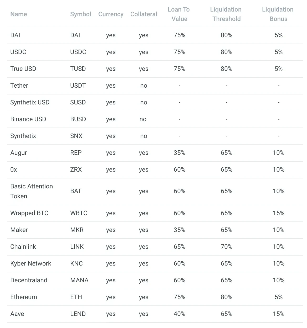 Resultados de análisis de riesgo en Aave