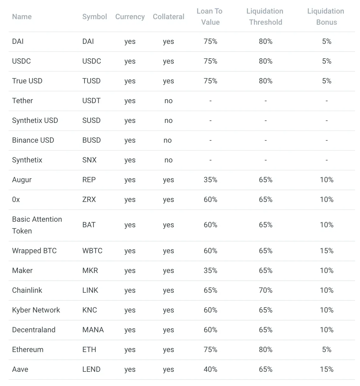 Resultados de análisis de riesgo en Aave