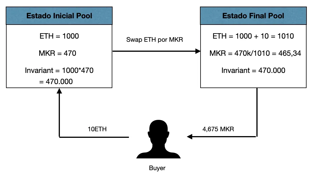 Uniswap Swap --> ETH por MKR