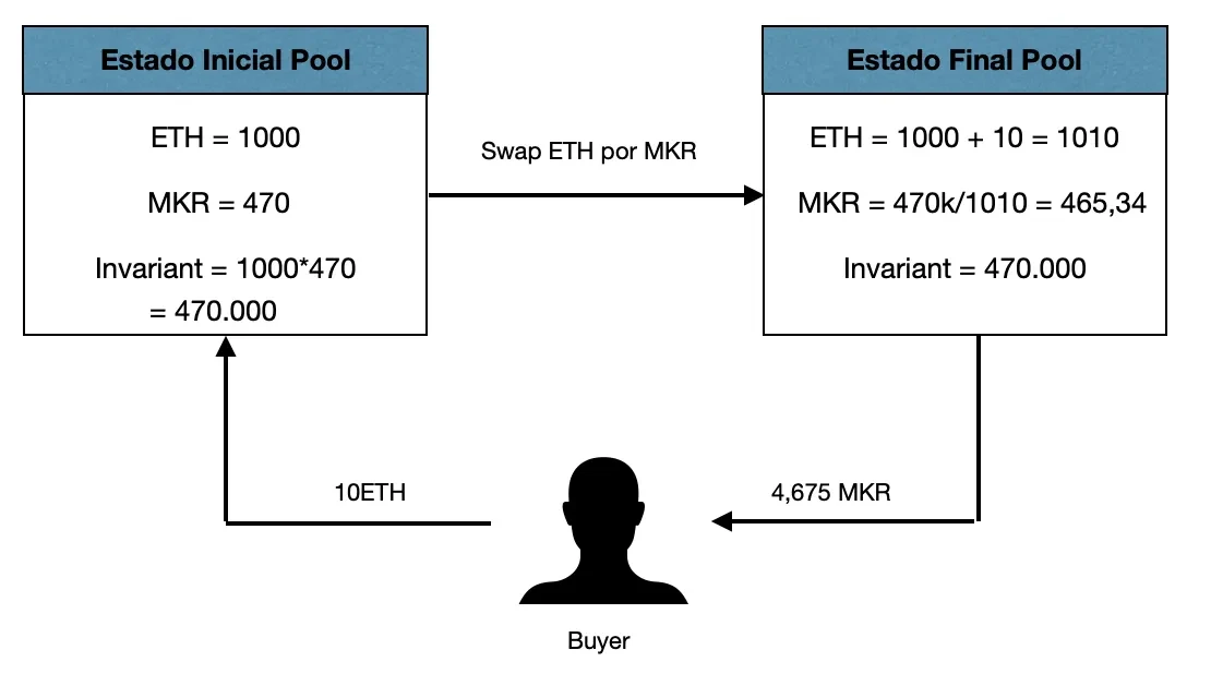 Uniswap Swap --> ETH por MKR