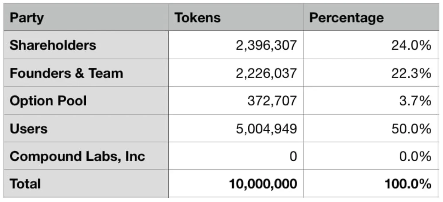 Compound:  distribución cTokens