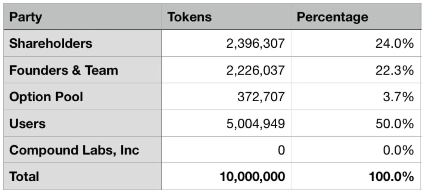 Compound: distribución cTokens