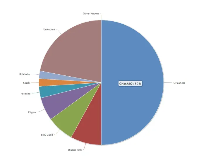Ghash.IO dominando la red Bitcoin en 2014
