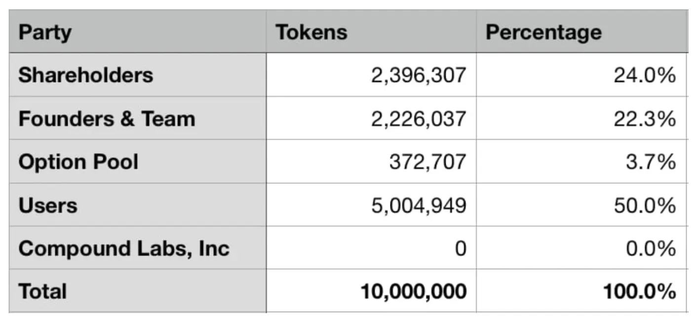 Propuesta inicial de distribución de los COMP Tokens