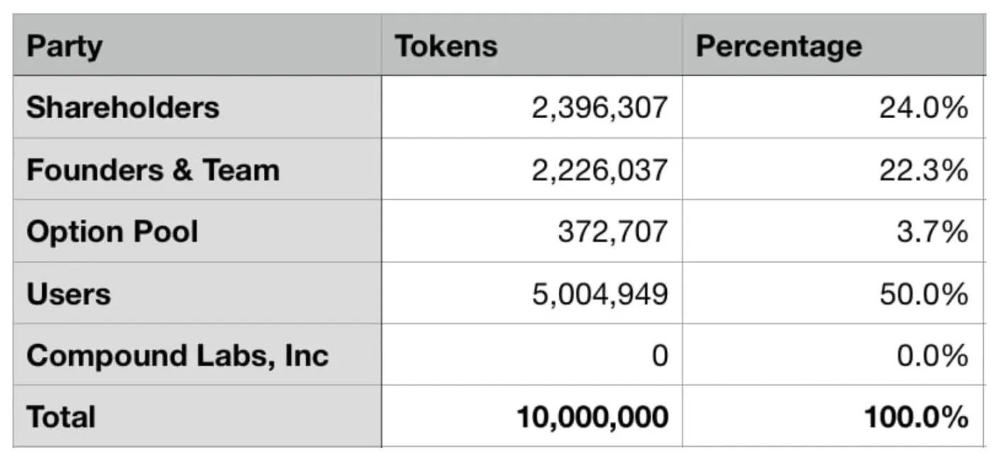 Propuesta inicial de distribución de los COMP Tokens