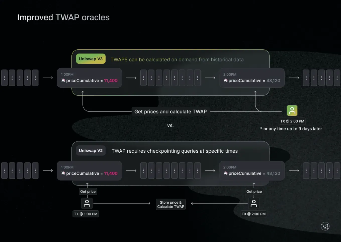 Uniswap oráculos