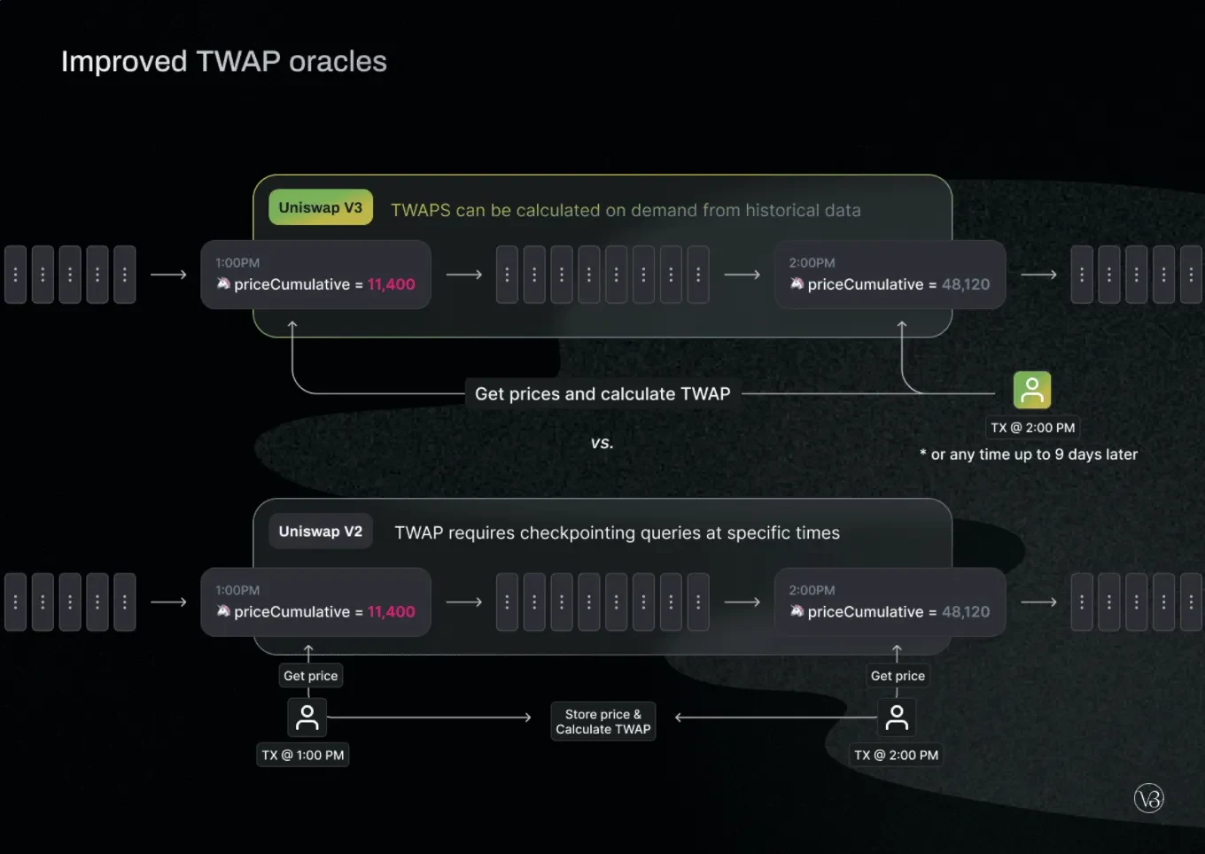 Uniswap oráculos