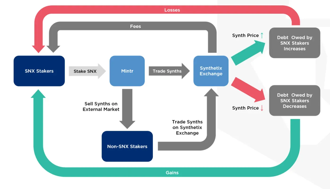 Modelo Tokenómico de Synthetix