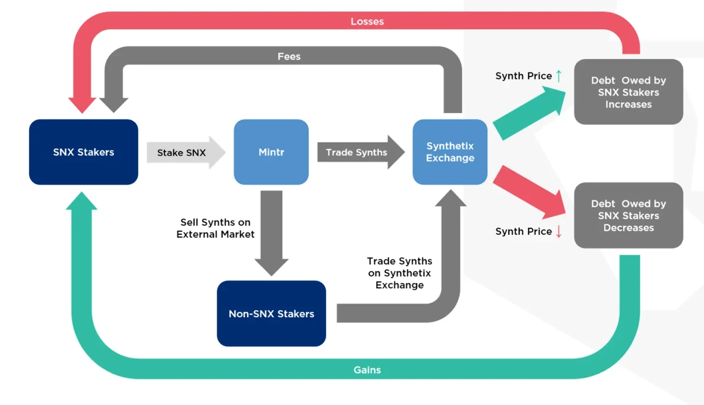 Modelo Tokenómico de Synthetix