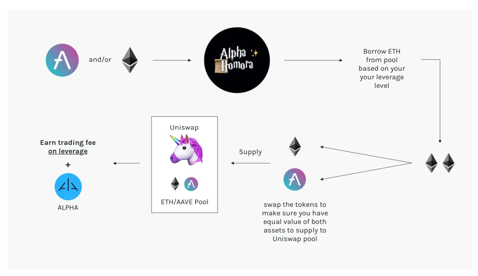 Alpha Homora liquidity providers