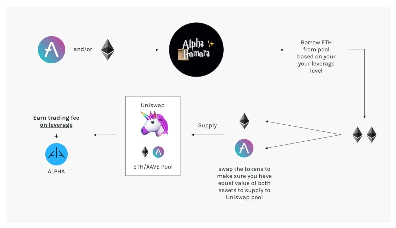 Alpha Homora liquidity providers