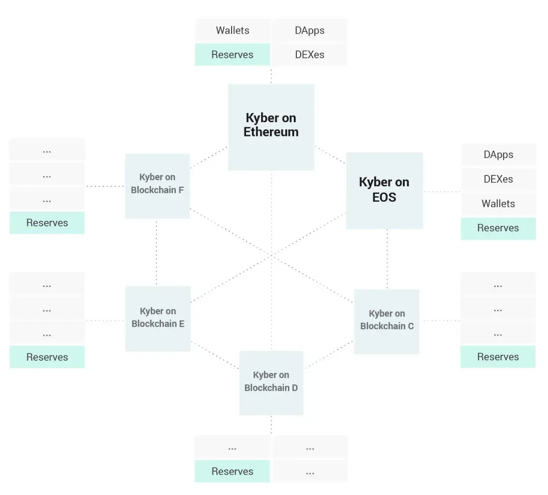 Kyber en distintas blockchains