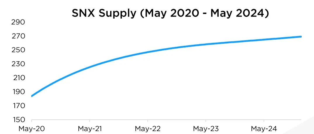 Política Inflacionaria SNX Token