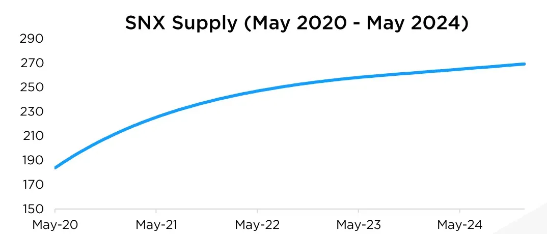 Política Inflacionaria SNX Token