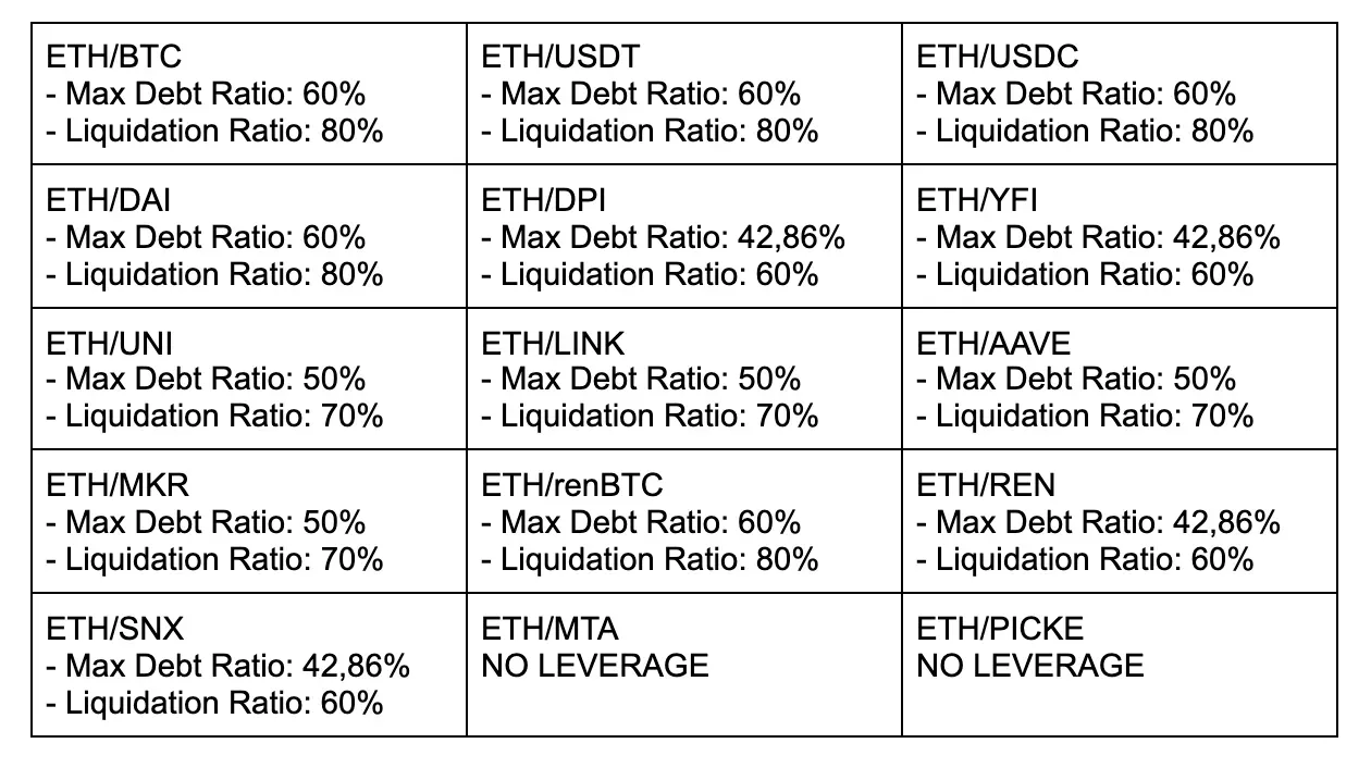 Alpha Homora debt ratio y liquidation ratio de pools en Uniswap