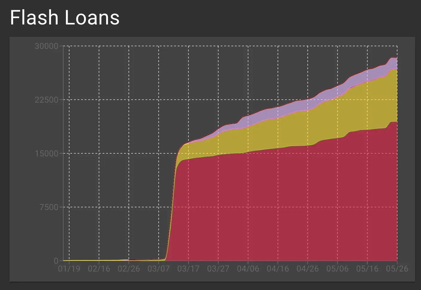 Interés generado por los flash loans en Aave